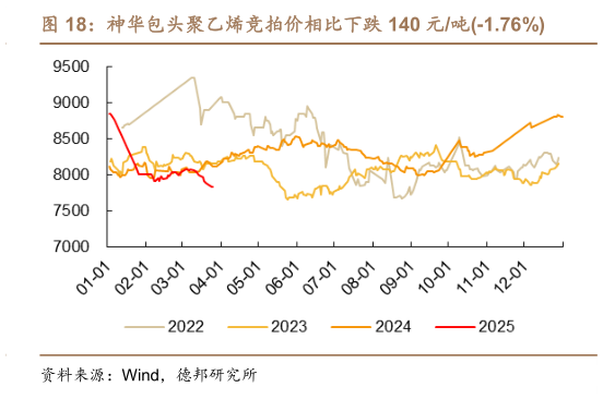 如何了解神华包头聚乙烯竞拍价相比下跌 140 元吨-1.76%