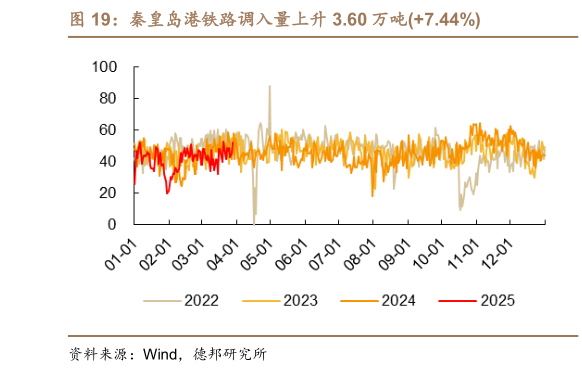 想问下各位网友秦皇岛港铁路调入量上升 3.60 万吨7.44%