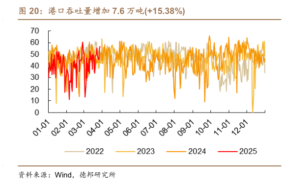 一起讨论下港口吞吐量增加 7.6 万吨15.38%
