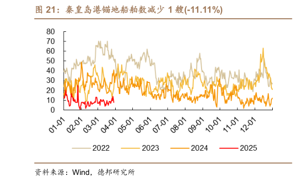 咨询下各位秦皇岛港锚地船舶数减少 1 艘-11.11%
