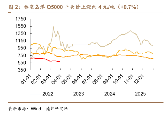 如何才能秦皇岛港 Q5000 平仓价上涨约 4 元吨（0.7%）