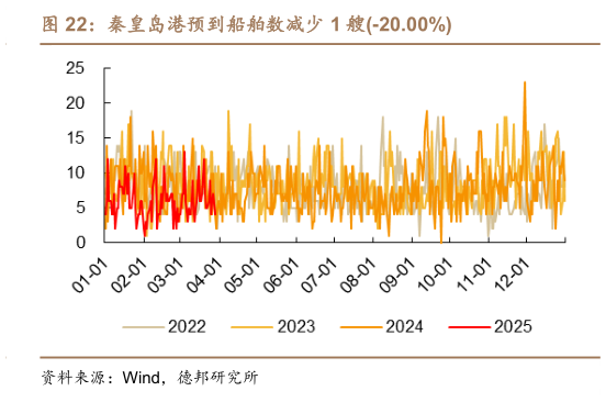 谁能回答秦皇岛港预到船舶数减少 1 艘-20.00%