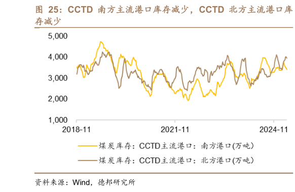 如何看待CCTD 南方主流港口库存减少，CCTD 北方主流港口库