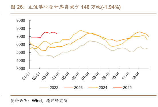 各位网友请教一下主流港口合计库存减少 146 万吨-1.94%