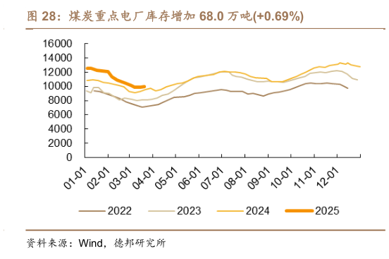 咨询下各位煤炭重点电厂库存增加 68.0 万吨0.69%