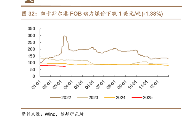 咨询大家纽卡斯尔港 FOB 动力煤价下跌 1 美元吨-1.38%