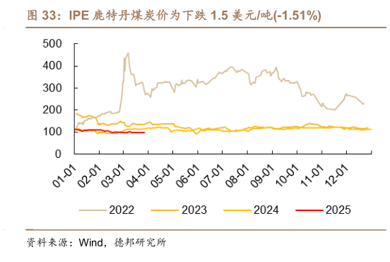 咨询大家IPE 鹿特丹煤炭价为下跌 1.5 美元吨-1.51%