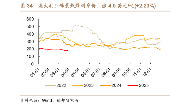 一起讨论下澳大利亚峰景焦煤到岸价上涨 4.0 美元吨2.23%