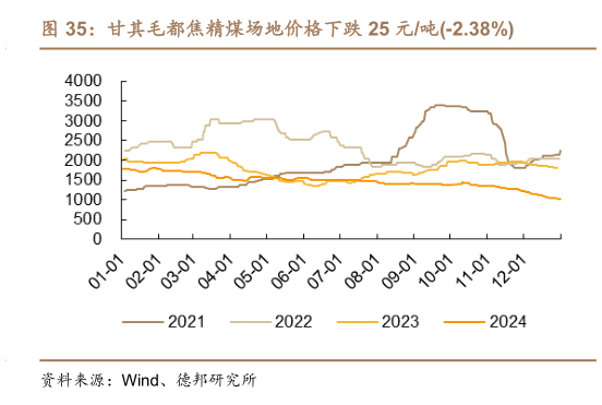 如何看待甘其毛都焦精煤场地价格下跌 25 元吨-2.38%