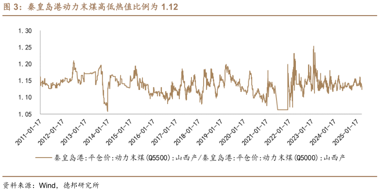 如何解释秦皇岛港动力末煤高低热值比例为 1.12
