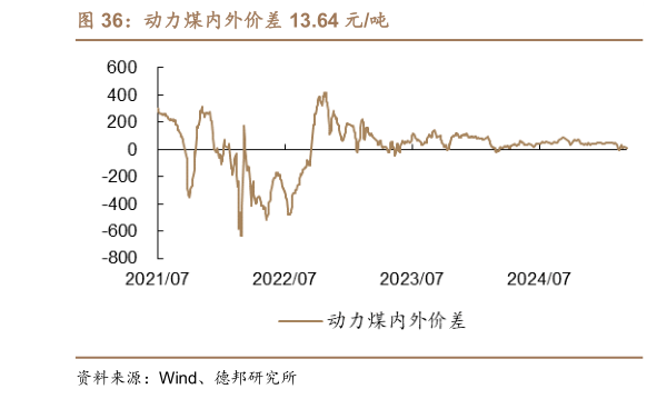 咨询下各位动力煤内外价差 13.64 元吨