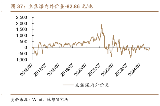 想问下各位网友主焦煤内外价差-82.86 元吨