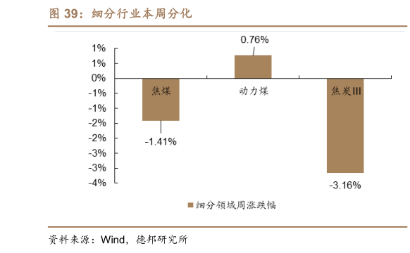 请问一下细分行业本周分化