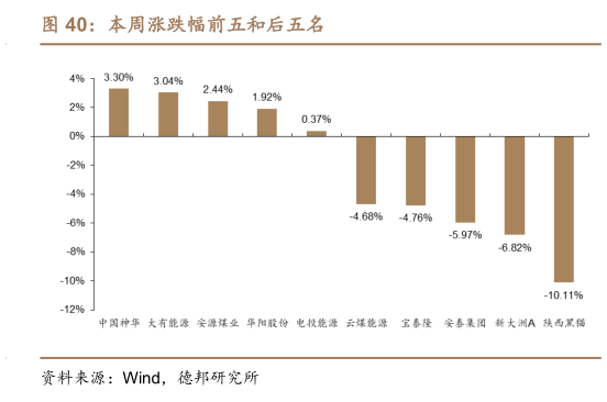 谁能回答本周涨跌幅前五和后五名