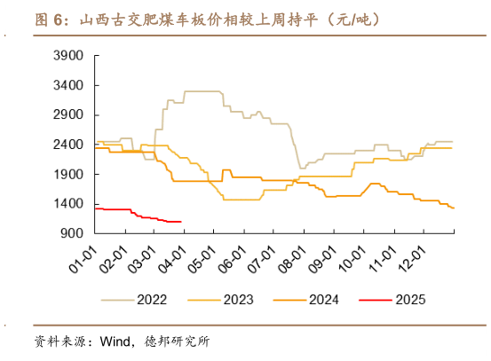 谁知道山西古交肥煤车板价相较上周持平（元吨）