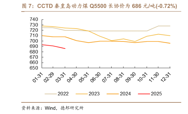 如何看待CCTD 秦皇岛动力煤 Q5500 长协价为 686 元吨-0.72%    新华山西焦煤长协价格为 1040 元吨0.00%