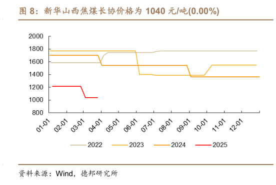 请问一下新华山西焦煤长协价格为 1040 元吨0.00%