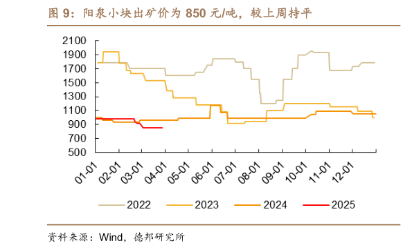 如何看待阳泉小块出矿价为 850 元吨，较上周持平