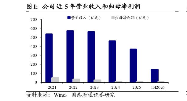 如何看待公司近 5 年营业收入和归母净利润