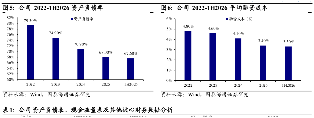 各位网友请教一下公司 2022-1H2026 资产负债率公司 2022-1H2026 平均融资成本