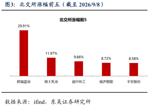 我想了解一下北交所涨幅前五（截至 202698）
