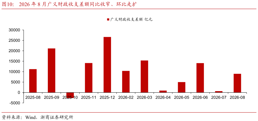 各位网友请教一下2026 年 8 月广义财政收支差额同比收窄、环比走扩