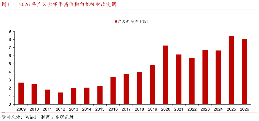 谁知道2026 年广义赤字率高位指向积极财政定调