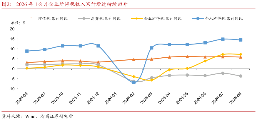 如何了解2026 年 1-8 月企业所得税收入累计增速持续回升
