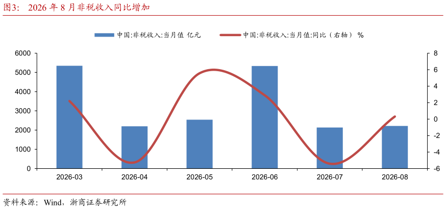 谁能回答2026 年 8 月非税收入同比增加