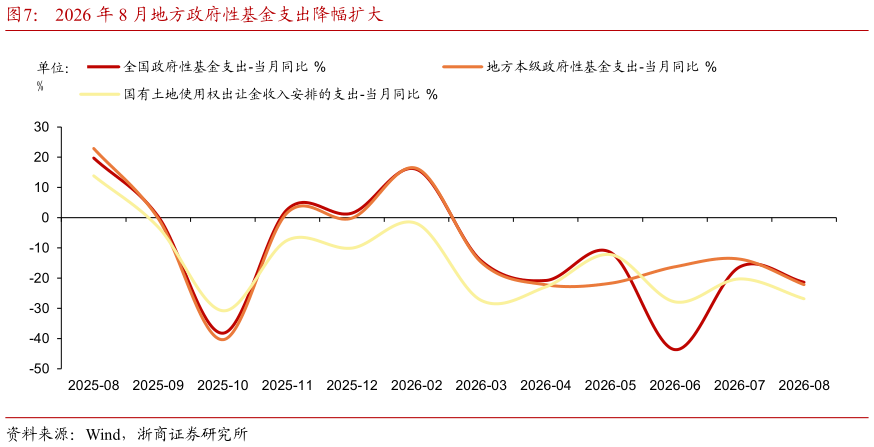 如何才能2026 年 8 月地方政府性基金支出降幅扩大