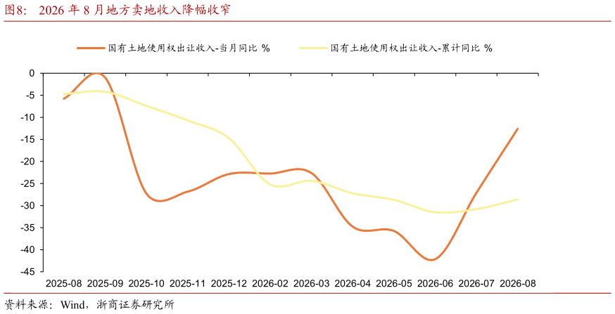 我想了解一下2026 年 8 月地方卖地收入降幅收窄