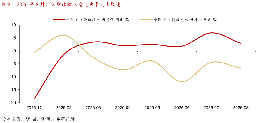 如何看待2026 年 8 月广义财政收入增速快于支出增速