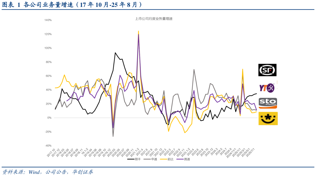 谁能回答各公司业务量增速（17 年 10 月-25 年 8 月）