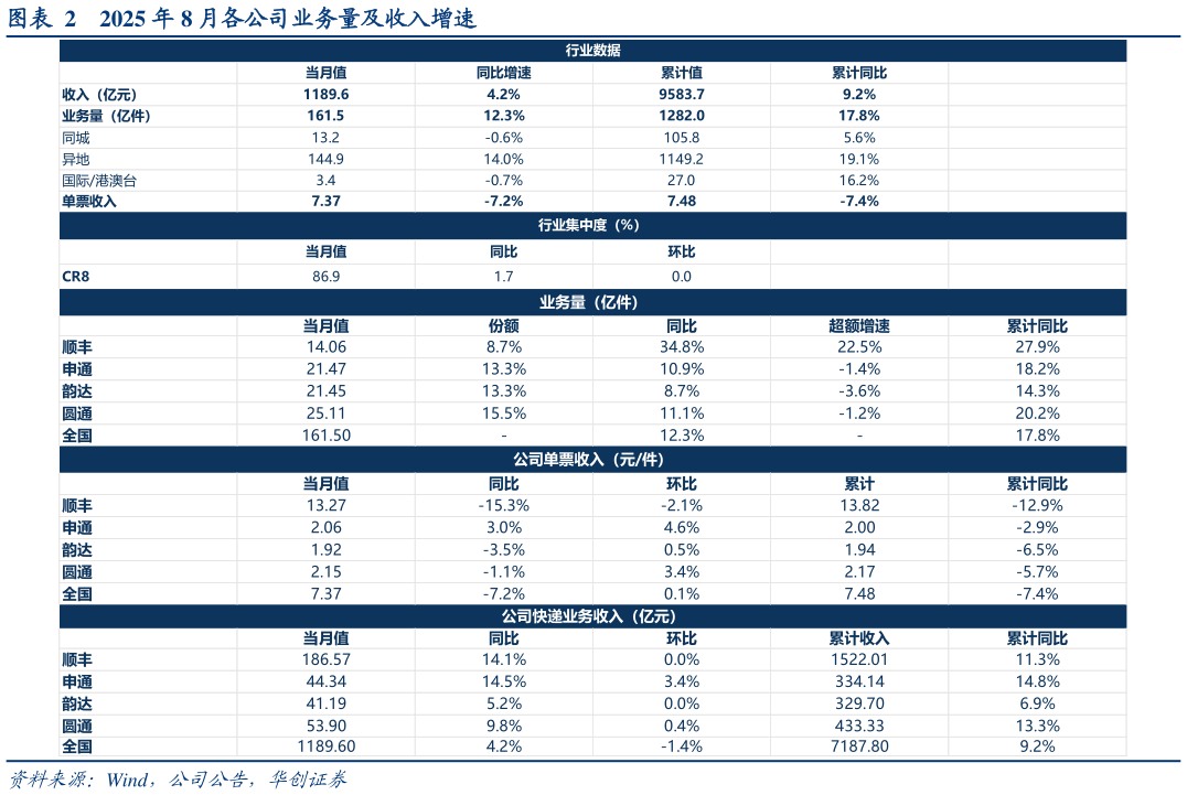 你知道2025 年 8 月各公司业务量及收入增速