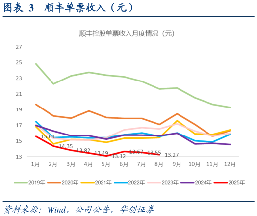 咨询下各位顺丰单票收入（元）