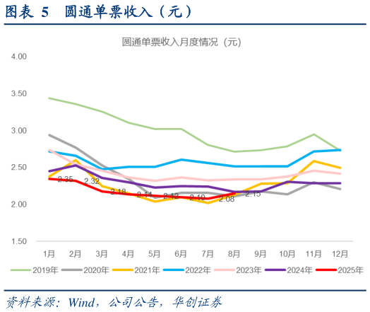 咨询下各位圆通单票收入（元）