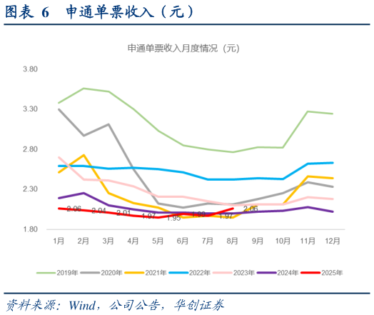咨询下各位申通单票收入（元）