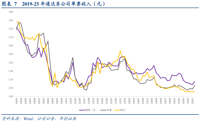 谁知道2019-25 年通达系公司单票收入（元）