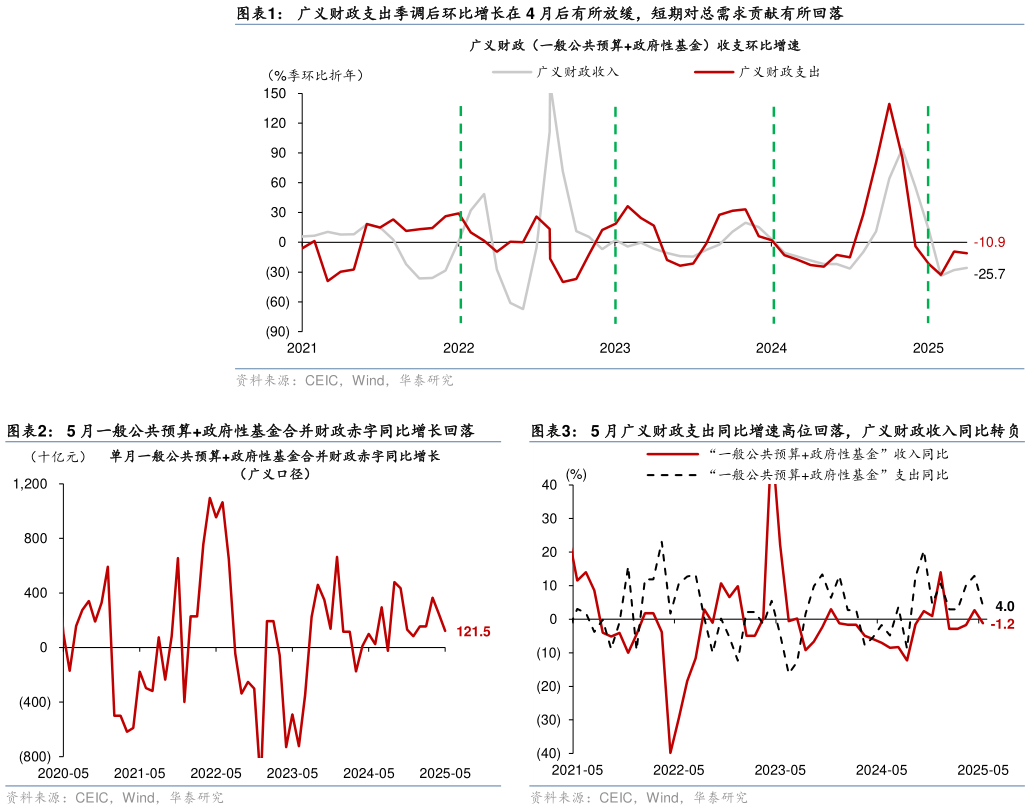 谁能回答广义财政支出季调后环比增长在 4 月后有所放缓，短期对总需求贡献有所回落 5 月广义财政支出同比增速高位回落，广义财政收入同比转负
