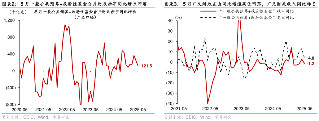 如何了解5 月一般公共预算政府性基金合并财政赤字同比增长回落