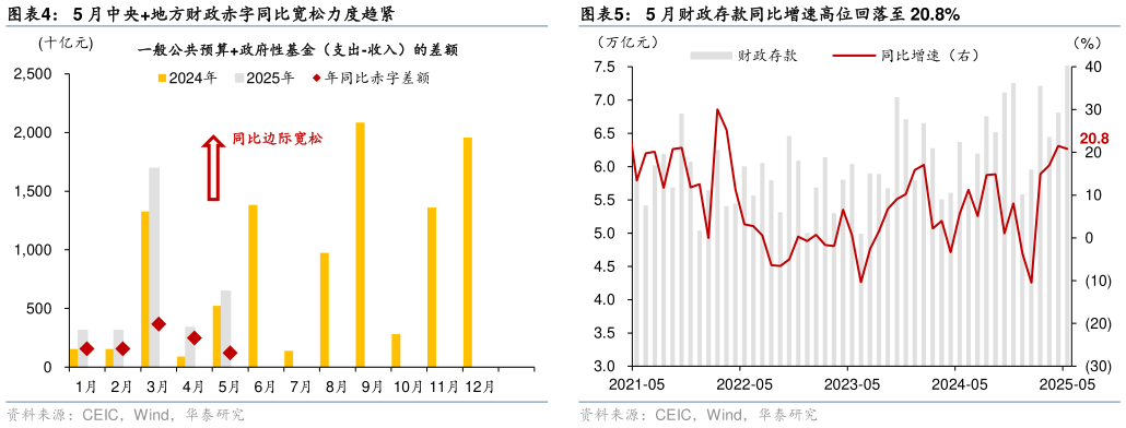 各位网友请教一下5 月中央地方财政赤字同比宽松力度趋紧5 月财政存款同比增速高位回落至 20.8%