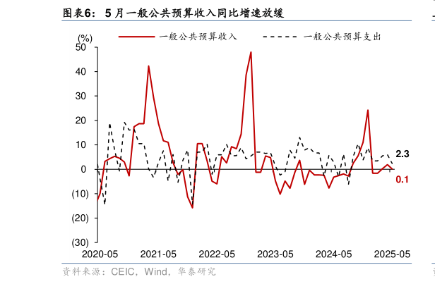 谁知道5 月一般公共预算收入同比增速放缓