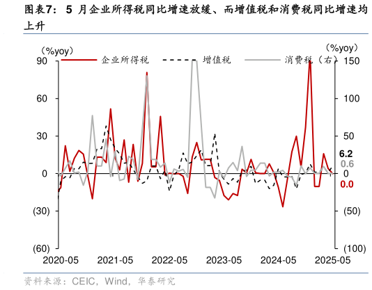 请问一下5 月企业所得税同比增速放缓、而增值税和消费税同比增速均
