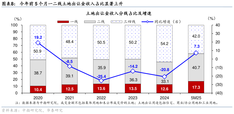 想关注一下今年前 5 个月一二线土地出让金收入占比显著上升