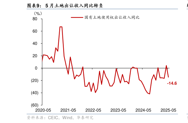 请问一下5 月土地出让收入同比转负