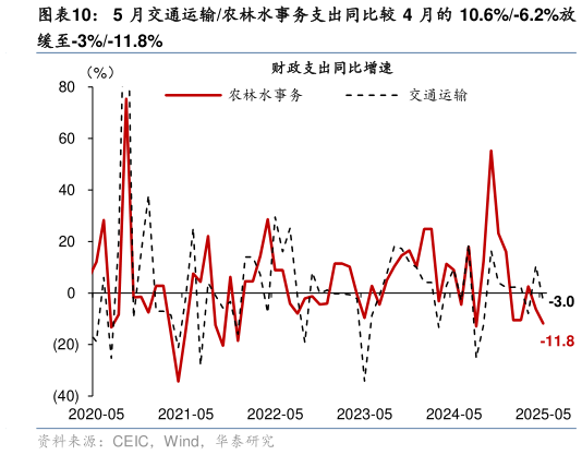 想问下各位网友5 月交通运输农林水事务支出同比较 4 月的 10.6%-6.2%放