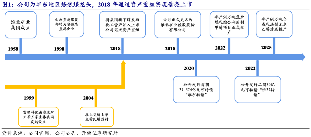 咨询大家公司为华东地区炼焦煤龙头，2018 年通过资产重组实现借壳上市