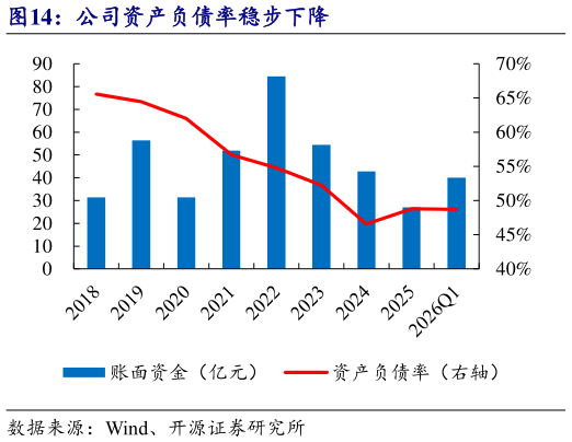 想关注一下公司资产负债率稳步下降