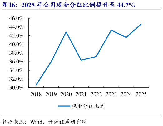 各位网友请教一下2025 年公司现金分红比例提升至 44.7%