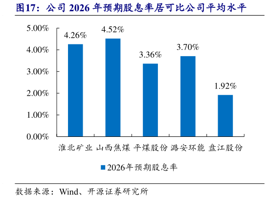 我想了解一下公司 2026 年预期股息率居可比公司平均水平